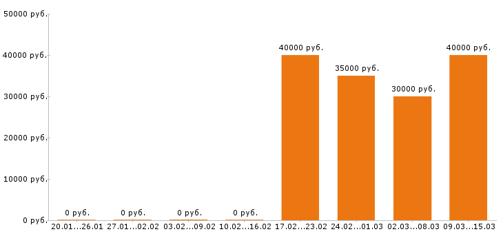 Вакансии кладовщик в Подольске - Медиана зарплат кладовщик в Подольске за 2 месяца