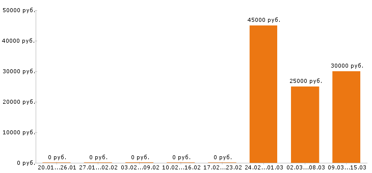 Вакансии кладовщик в Пятигорске - Медиана зарплат кладовщик в Пятигорске за 2 месяца
