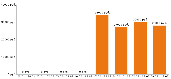 Вакансии кладовщик в Рязани - Медиана зарплат кладовщик в Рязани за 2 месяца