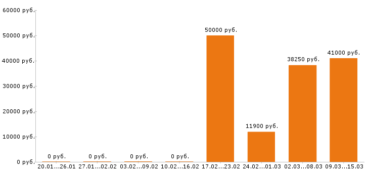 Вакансии кладовщик в Саранске - Медиана зарплат кладовщик в Саранске за 2 месяца