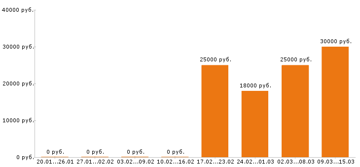 Вакансии кладовщик в Саратове - Медиана зарплат кладовщик в Саратове за 2 месяца