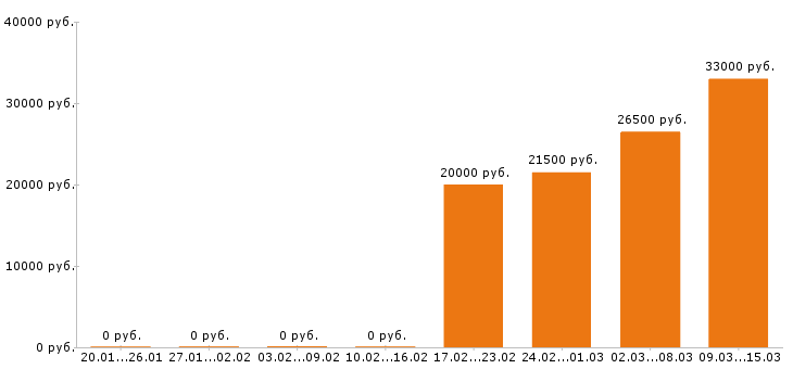 Вакансии кладовщик в Смоленске - Медиана зарплат кладовщик в Смоленске за 2 месяца