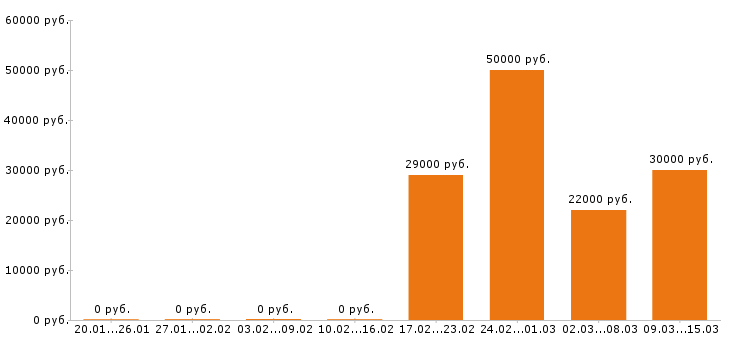 Вакансии кладовщик в Ставрополе - Медиана зарплат кладовщик в Ставрополе за 2 месяца