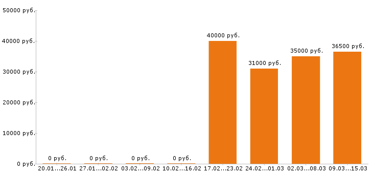 Вакансии кладовщик в Сургуте - Медиана зарплат кладовщик в Сургуте за 2 месяца
