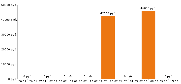 Вакансии кладовщик в Сыктывкаре - Медиана зарплат кладовщик в Сыктывкаре за 2 месяца
