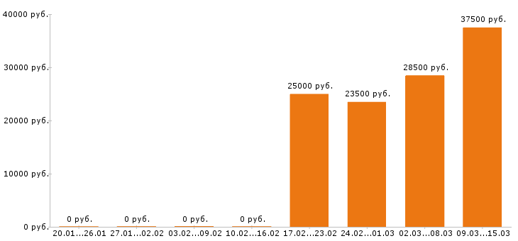 Вакансии кладовщик в Тамбове - Медиана зарплат кладовщик в Тамбове за 2 месяца