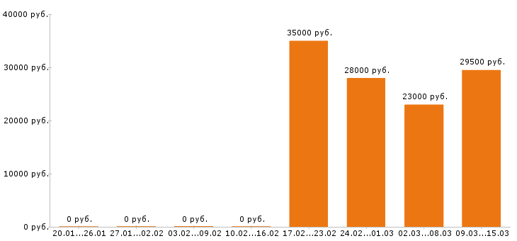 Вакансии кладовщик в Твери - Медиана зарплат кладовщик в Твери за 2 месяца