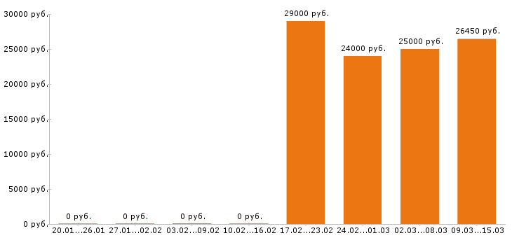 Вакансии кладовщик в Тольятти - Медиана зарплат кладовщик в Тольятти за 2 месяца