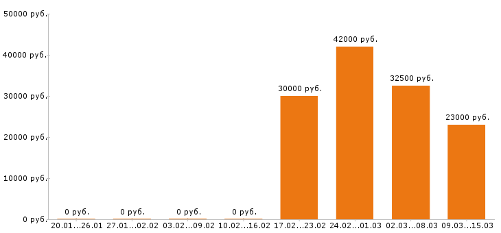 Вакансии кладовщик в Туле - Медиана зарплат кладовщик в Туле за 2 месяца