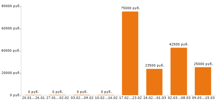 Вакансии кладовщик в Тюмени - Медиана зарплат кладовщик в Тюмени за 2 месяца