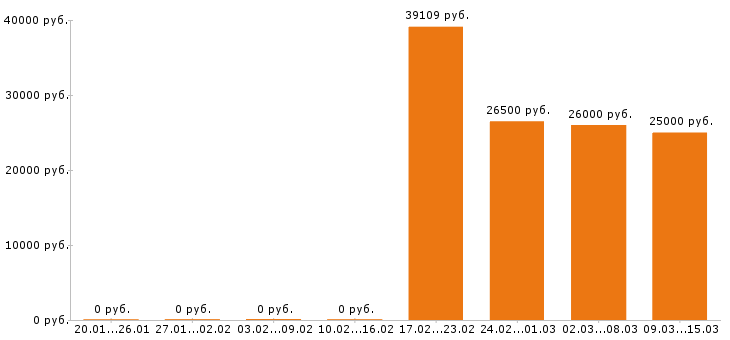 Вакансии кладовщик в Уфе - Медиана зарплат кладовщик в Уфе за 2 месяца