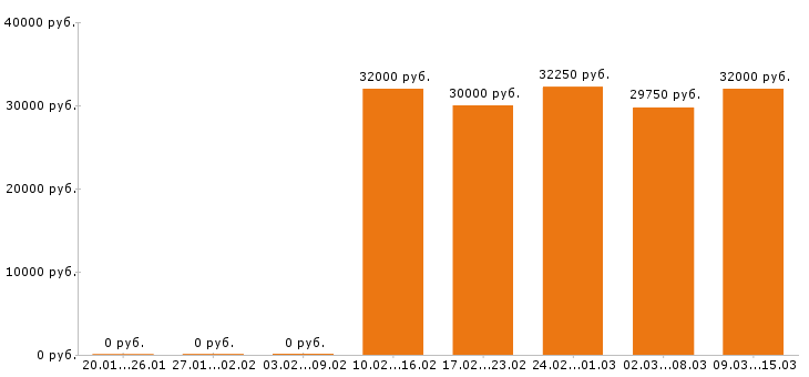 Вакансии кладовщик в Хабаровске - Медиана зарплат кладовщик в Хабаровске за 2 месяца
