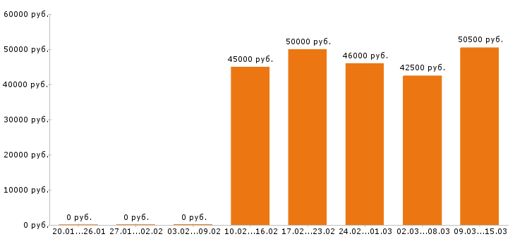 Вакансии кладовщик в Химках - Медиана зарплат кладовщик в Химках за 2 месяца