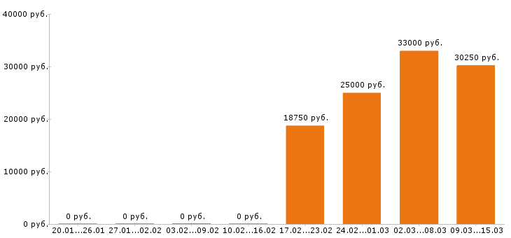 Вакансии кладовщик в Чебоксарах - Медиана зарплат кладовщик в Чебоксарах за 2 месяца