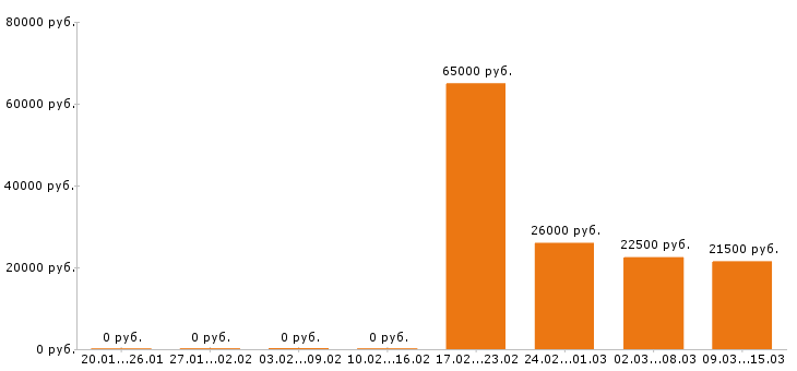 Вакансии кладовщик в Челябинске - Медиана зарплат кладовщик в Челябинске за 2 месяца