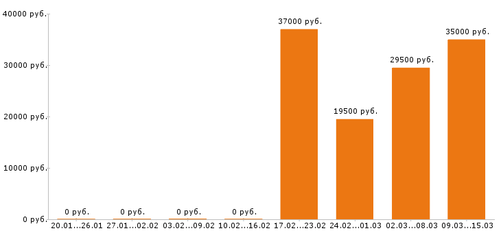 Вакансии кладовщик в Ярославле - Медиана зарплат кладовщик в Ярославле за 2 месяца