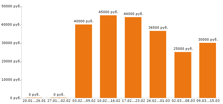 Вакансии кладовщик Московская область - Медиана зарплат кладовщик Московская область за 2 месяца