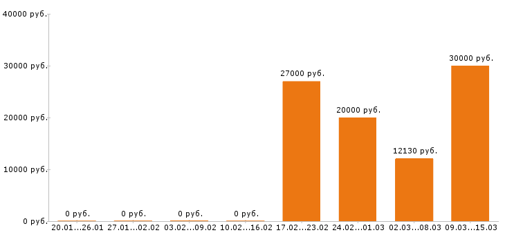Вакансии кладовщик Набережные челны - Медиана зарплат кладовщик Набережные челны за 2 месяца