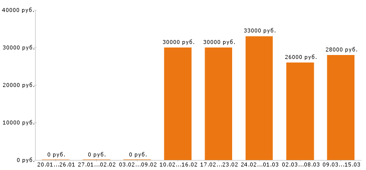 Вакансии кладовщик Нижний новгород - Медиана зарплат кладовщик Нижний новгород за 2 месяца