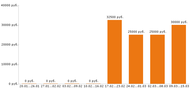 Вакансии кладовщик Ростов-на-дону - Медиана зарплат кладовщик Ростов-на-дону за 2 месяца