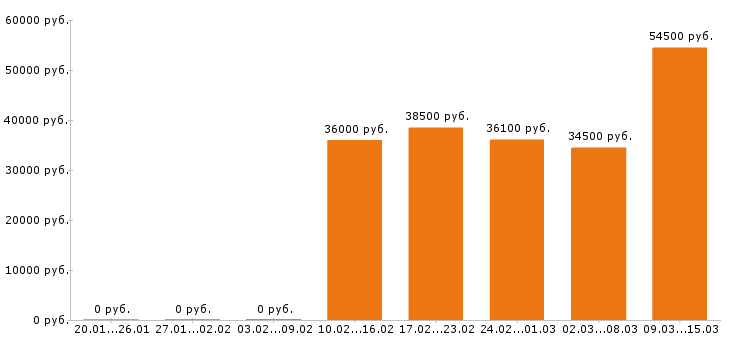 Вакансии кладовщик Санкт-петербург - Медиана зарплат кладовщик Санкт-петербург за 2 месяца
