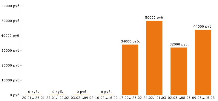 Вакансии комплектовщик в Архангельске - Медиана зарплат комплектовщик в Архангельске за 2 месяца
