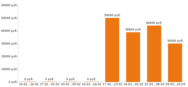 Вакансии комплектовщик в Балашихе - Медиана зарплат комплектовщик в Балашихе за 2 месяца