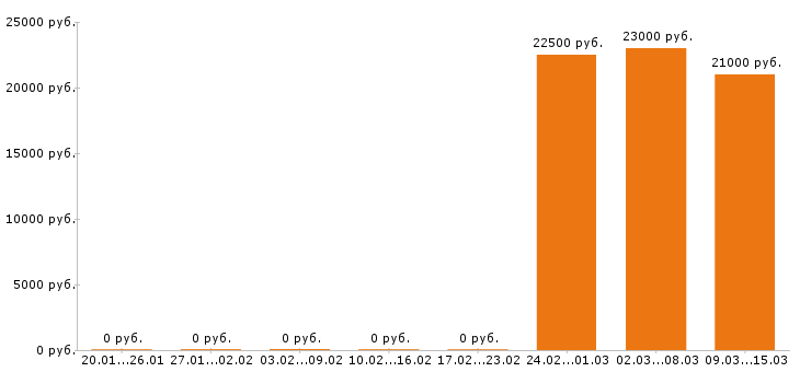 Вакансии комплектовщик в Барнауле - Медиана зарплат комплектовщик в Барнауле за 2 месяца