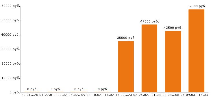Вакансии комплектовщик в Брянске - Медиана зарплат комплектовщик в Брянске за 2 месяца