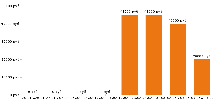 Вакансии комплектовщик в Екатеринбурге - Медиана зарплат комплектовщик в Екатеринбурге за 2 месяца