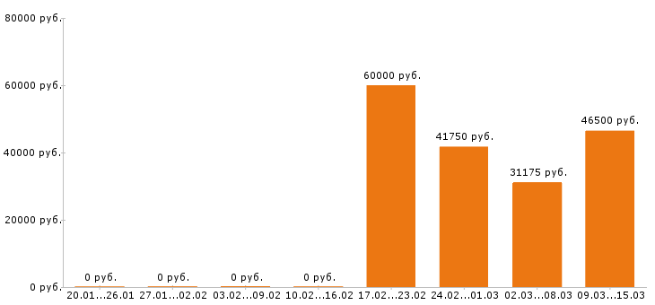 Вакансии комплектовщик в Иваново - Медиана зарплат комплектовщик в Иваново за 2 месяца