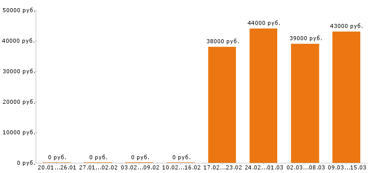 Вакансии комплектовщик в Калуге - Медиана зарплат комплектовщик в Калуге за 2 месяца