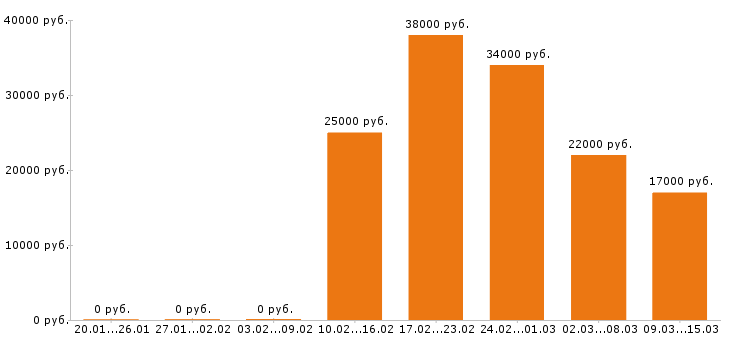 Вакансии комплектовщик в Кемерово - Медиана зарплат комплектовщик в Кемерово за 2 месяца