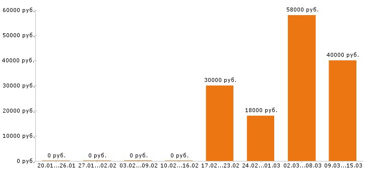 Вакансии комплектовщик в Королеве - Медиана зарплат комплектовщик в Королеве за 2 месяца