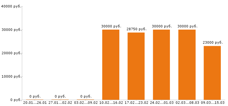 Вакансии комплектовщик в Краснодаре - Медиана зарплат комплектовщик в Краснодаре за 2 месяца