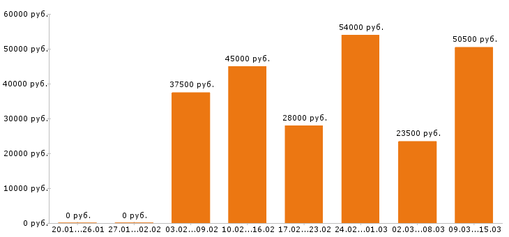 Вакансии комплектовщик в Москве - Медиана зарплат комплектовщик в Москве за 2 месяца