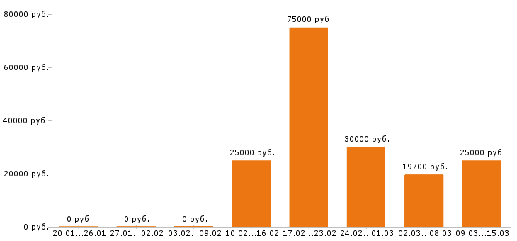 Вакансии комплектовщик в Новокузнецке - Медиана зарплат комплектовщик в Новокузнецке за 2 месяца