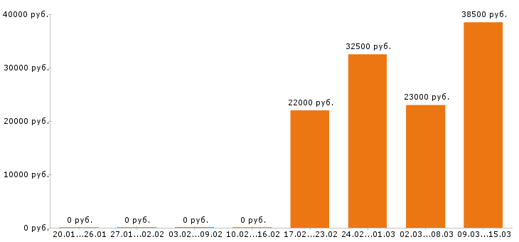 Вакансии комплектовщик в Новороссийске - Медиана зарплат комплектовщик в Новороссийске за 2 месяца