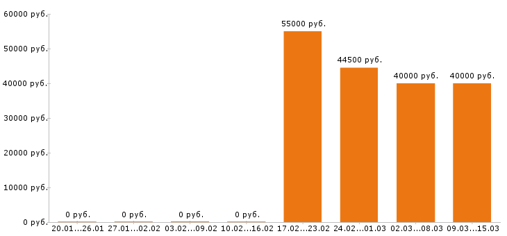 Вакансии комплектовщик в Ногинске - Медиана зарплат комплектовщик в Ногинске за 2 месяца
