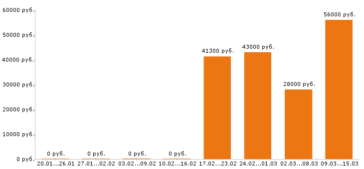 Вакансии комплектовщик в Оренбурге - Медиана зарплат комплектовщик в Оренбурге за 2 месяца