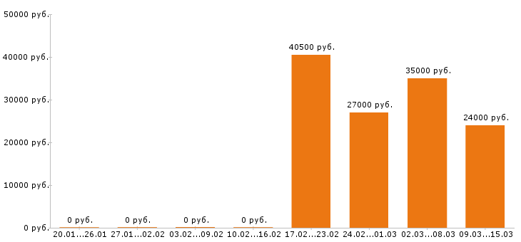 Вакансии комплектовщик в Пензе - Медиана зарплат комплектовщик в Пензе за 2 месяца