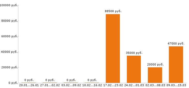 Вакансии комплектовщик в Пскове - Медиана зарплат комплектовщик в Пскове за 2 месяца