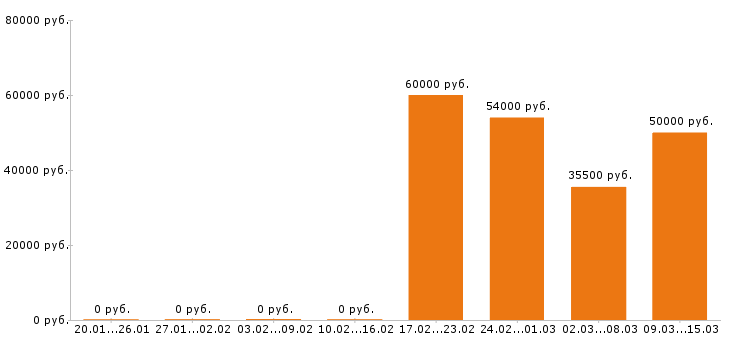 Вакансии комплектовщик в Раменском - Медиана зарплат комплектовщик в Раменском за 2 месяца