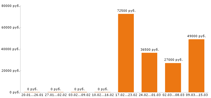 Вакансии комплектовщик в Рязани - Медиана зарплат комплектовщик в Рязани за 2 месяца