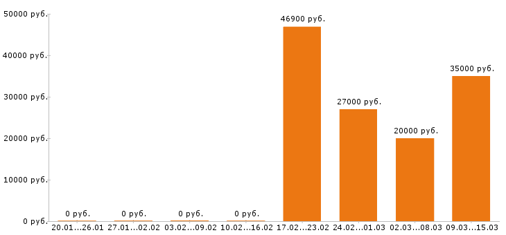Вакансии комплектовщик в Смоленске - Медиана зарплат комплектовщик в Смоленске за 2 месяца