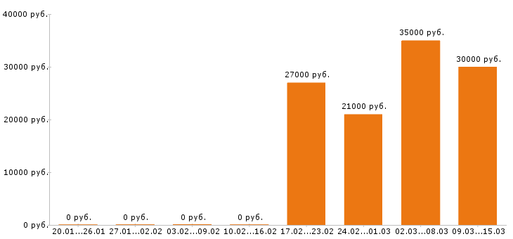 Вакансии комплектовщик в Ставрополе - Медиана зарплат комплектовщик в Ставрополе за 2 месяца