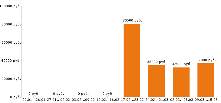 Вакансии комплектовщик в Стерлитамаке - Медиана зарплат комплектовщик в Стерлитамаке за 2 месяца