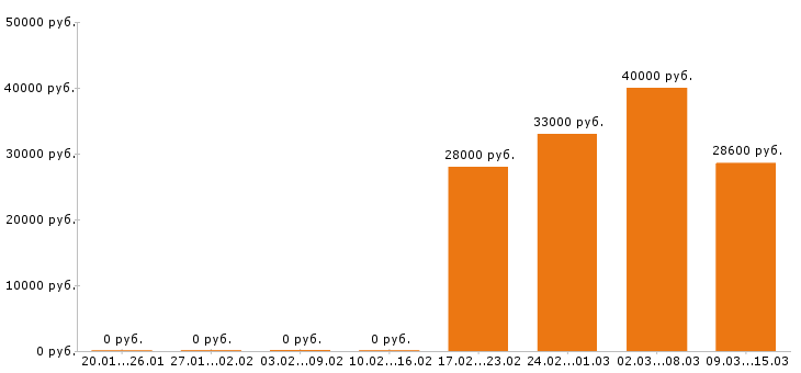 Вакансии комплектовщик в Сургуте - Медиана зарплат комплектовщик в Сургуте за 2 месяца