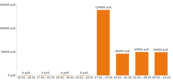 Вакансии комплектовщик в Сыктывкаре - Медиана зарплат комплектовщик в Сыктывкаре за 2 месяца
