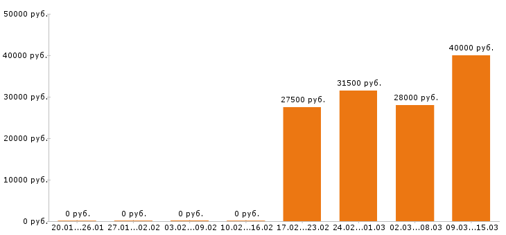 Вакансии комплектовщик в Тольятти - Медиана зарплат комплектовщик в Тольятти за 2 месяца